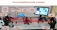 Ученые МТУСИ и ИДГ РАН протестировали возможности применения адаптивного зеркала для улучшения характеристик атмосферной квантовой связи