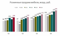 Потребительское поведение на рынке мебели вернулось к докризисным трендам